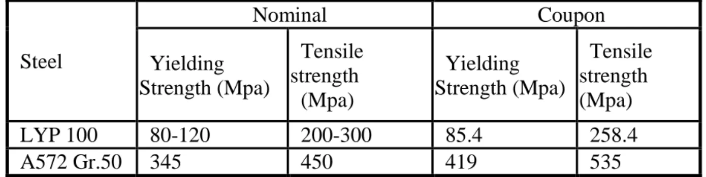 表  4. 2 材質試驗強度  Steel  Nominal  Coupon  Yielding  Strength (Mpa)  Tensile  strength    (Mpa)  Yielding  Strength (Mpa)  Tensile strength (Mpa)  LYP 100  80-120  200-300  85.4  258.4  A572 Gr.50  345  450  419  535  表  4