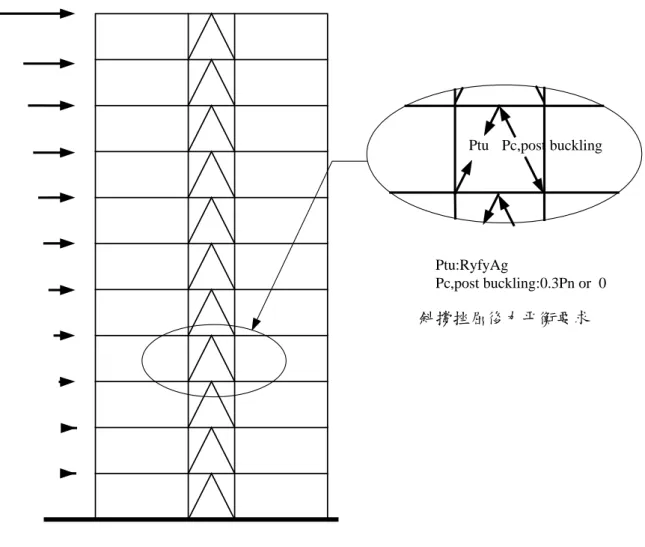 圖  2. 1 SCBF 韌性設計之強度需求 