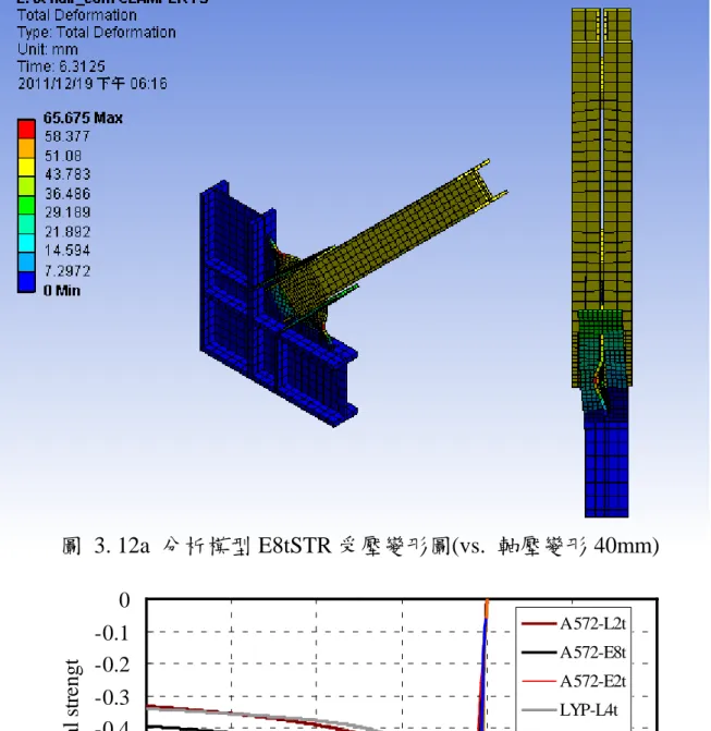 圖  3. 12a  分析模型 E8tSTR 受壓變形圖(vs.  軸壓變形 40mm)  -1-0.9-0.8-0.7-0.6-0.5-0.4-0.3-0.2-0.10 -40 -30 -20 -10 0 10 20 Displacement (mm)