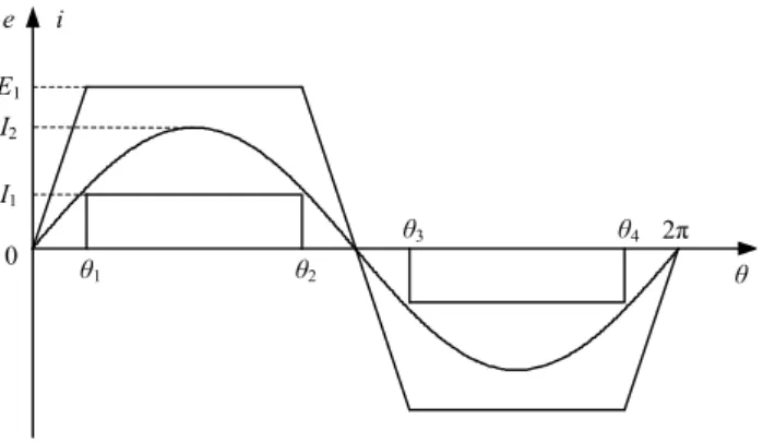 Fig. 3. Phasor diagram of 5-phase currents under normal BLAC operation. 