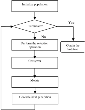 Figure 1. The flowchart of a prototypical genetic  algorithm 