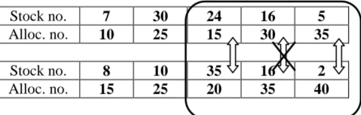 Table 4. Single-point mutation  parent  Stock no.  7  30  35  16  2  Alloc. no. 10  25  20    35    40    offspring  Stock no