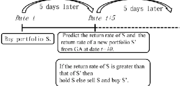 Figure 2. Trading strategy at transaction time points  3.4.2 Stop-lose point checking   