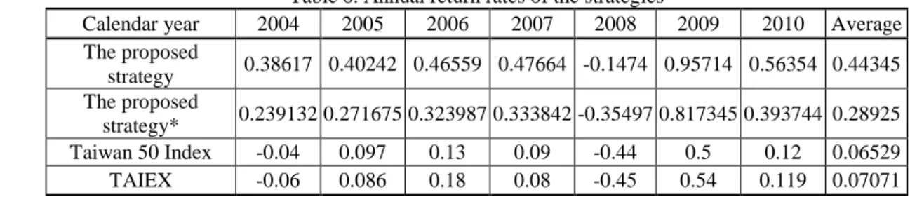 Table 6 and Fig. 4 also contrast the return rates for the  strategies with or without transaction cost