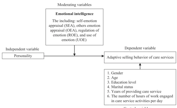 Figure 3  Research architecture