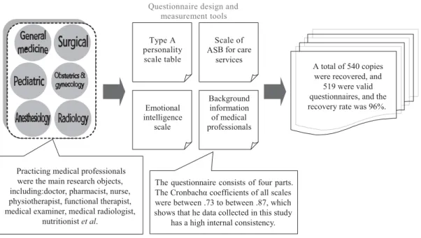 Figure 4  Study design flowchart