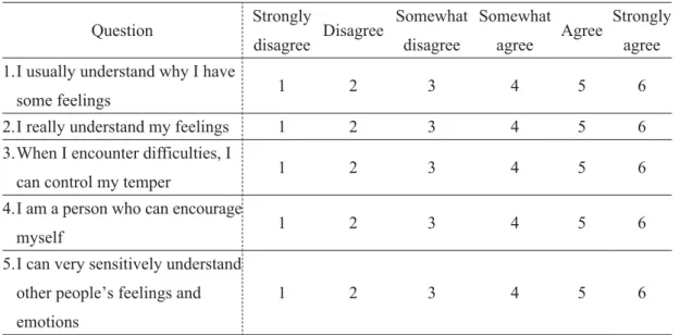 Table 4  Emotional intelligence scale