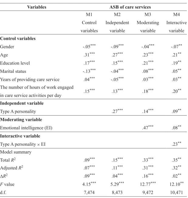 Table 6  Related hierarchical regression summary of EI adjustment type A personality and  ASB of care services
