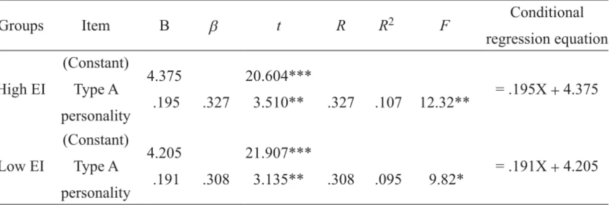 Table 7  Summary of effect of personality with different EI high scores on ASB of care services