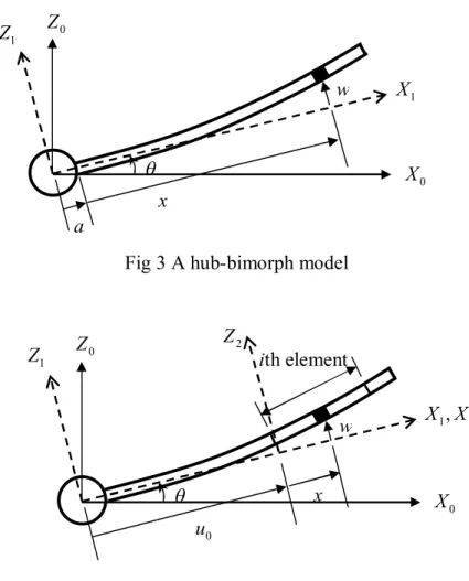 Fig 3 A hub-bimorph model 
