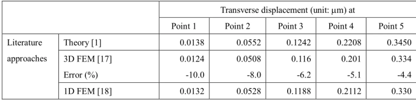 Table  1  lists  the  transverse  displacements  and  the  errors  at  five  particular  points  shown  in  Fig 5