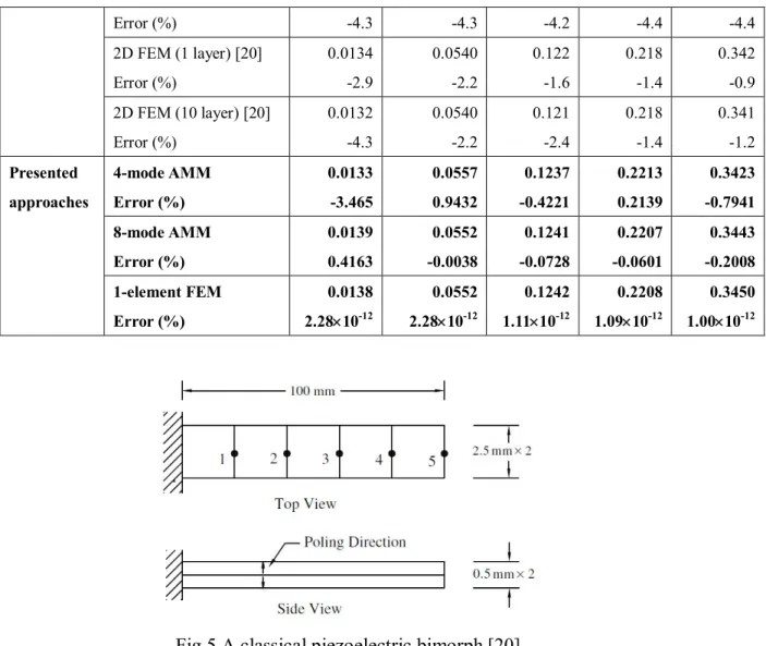 Fig 5 A classical piezoelectric bimorph [20] 