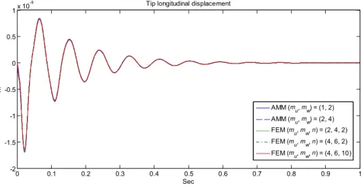 Fig 9 Tip transverse displacement 