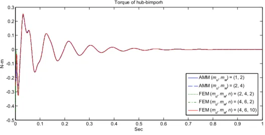Fig 11 Generated torque   