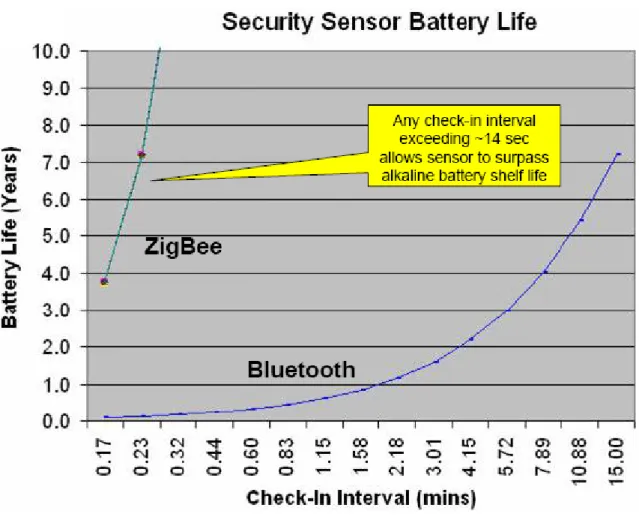 圖 4 ZigBee 與 Bluetooth 消耗功率比較 