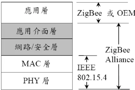 圖 10  說明 IEEE 802.15.4  小組與 ZigBee Alliance  制訂 ZigBee  標準 的關係。 