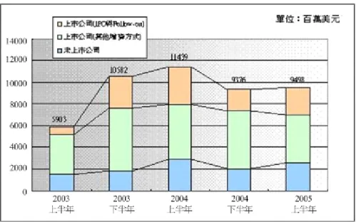 圖 1 2003 至 2005 上半年全球生技產業增資狀況 