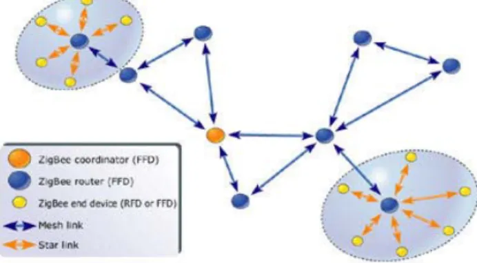 圖 20 ZigBee network formations   