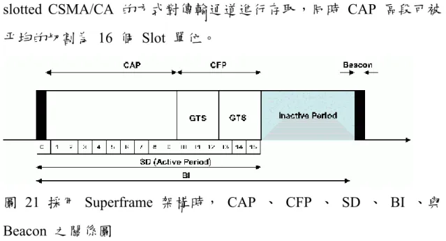 圖 21  採用 Superframe 架構時， CAP 、 CFP 、 SD 、 BI 、與  Beacon  之關係圖 