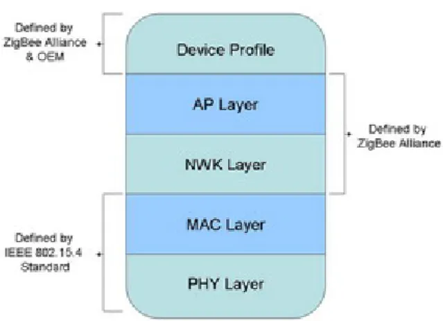圖 22 ZigBee's Network Architecture 