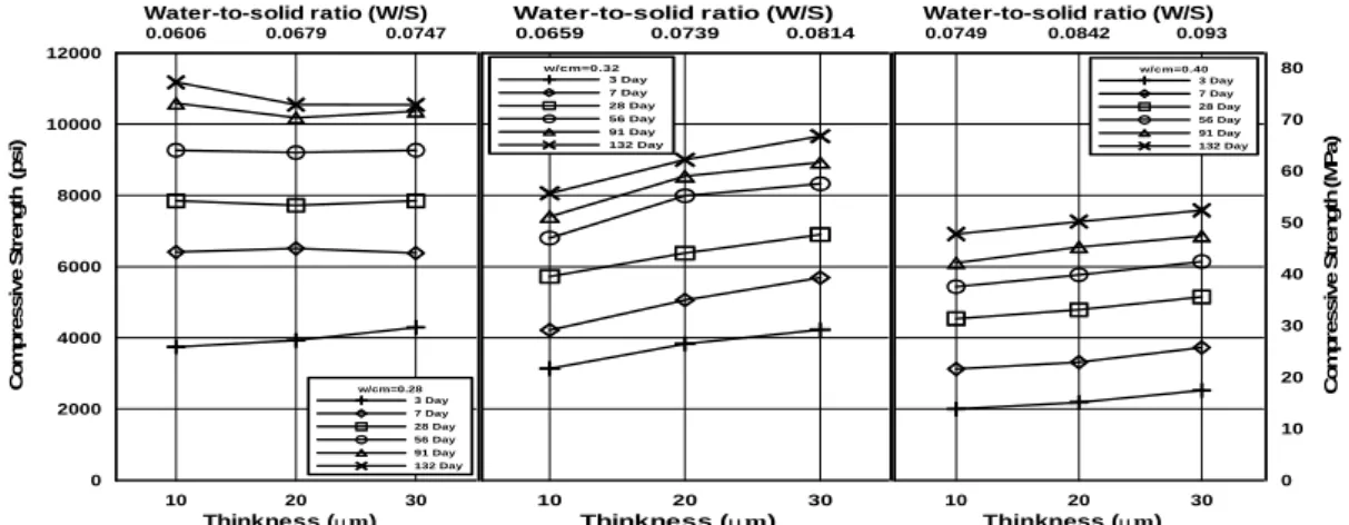 Fig. 1 The compressive strength growth vs. quality and quantity of cementitious material