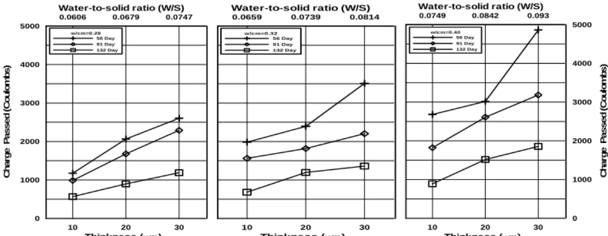 Fig. 4 The chloride ion penetration vs. quality and quantity of cementitious 