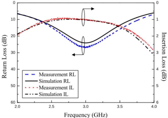 Fig. 12  Comparison between the simulation and measurement results for the  back-to-back microstrip high-low impedance transformer