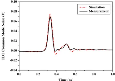 Fig. 2.  Comparison between the simulated and measured mode conversions  for the bended differential transmission line using the parallel-plate capacitor.