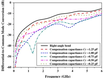 Fig. 6.  TDT common-mode noise for the bended differential transmission line using the L-shaped pad