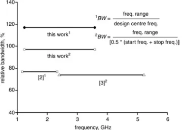 Fig. 5 Performance comparison of wide-band baluns