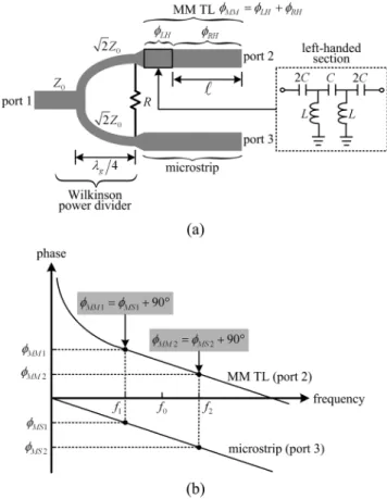 Fig. 1. (a) Configuration of the broadband quadrature power splitter and (b) the phase responses of the MM TL and microstrip.