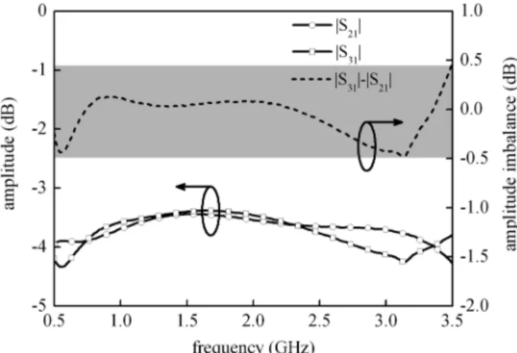 Fig. 4. Measured transmission coefficients and amplitude imbalance.