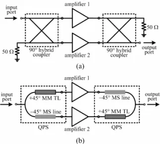 Fig. 1. Circuit configuration of the balanced amplifier using (a) 90° hybrid  coupler and (b) metamaterial-based QPS