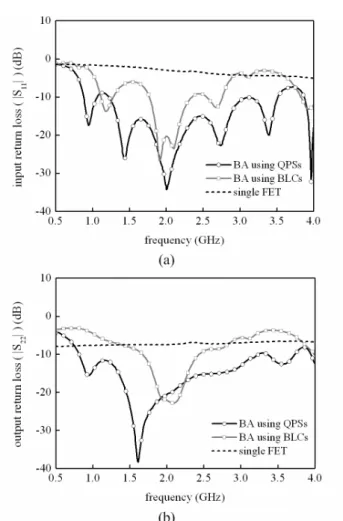 Fig. 4. Measured (a) input and (b) output return losses of the single FET and  balanced amplifiers using QPS and BLC