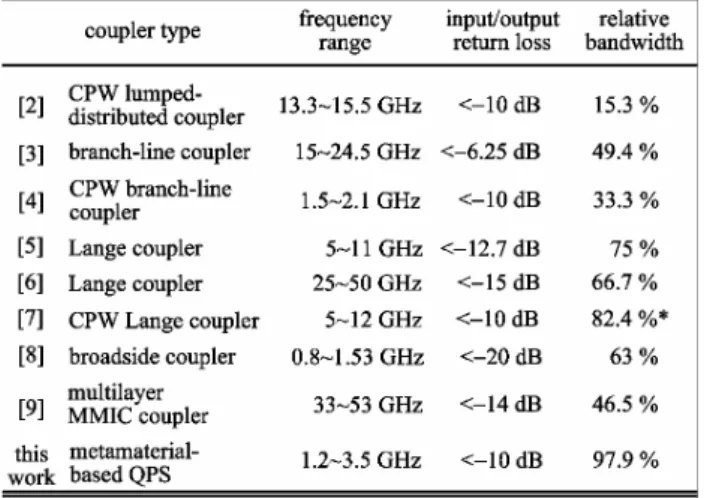 Fig. 5. Measured gain characteristics of the single FET and balanced  amplifiers using QPS and BLC