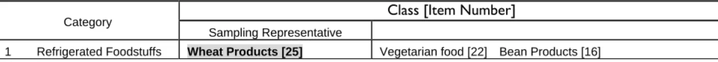 Table 1: Summary of Food Package Samples 