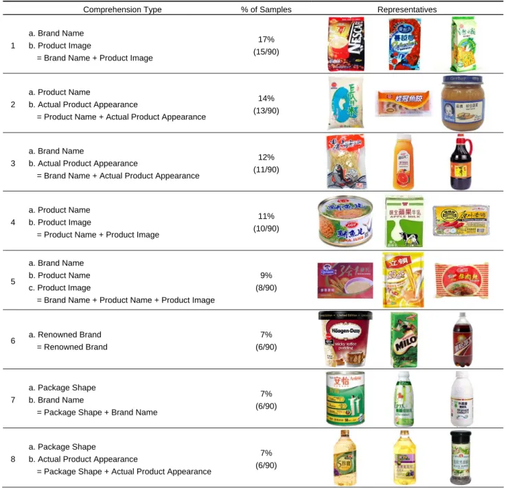 Table 3: Summary on forms of comprehension by focus group on visual communication of food package design 