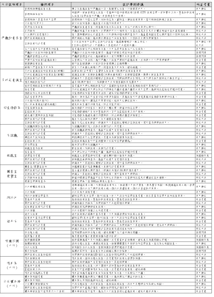 表 5：「大公設施」規劃設計之檢核項目、設計準則建議、與效益考量因素  大公設施項目  檢核項目  設計準則建議  效益考量 管理服務櫃檯設置位置   櫃台位置應設置於門廳進入後，最顯著之位置，以發揮其功用。  使用機能  管理服務區設施  規劃時，若無管理室之設置，考慮將所需的管理設備(管理 CCTV 設備空間、消防警示系統、緊急扣押設備 之設置)空間設置於門廳，使管理者易於管理。  使用機能  管理服務人員需求使用空間   管理服務人所需之空間，例如休息區、盥洗室、衛浴設備等等，需於服務性動線上設置。 