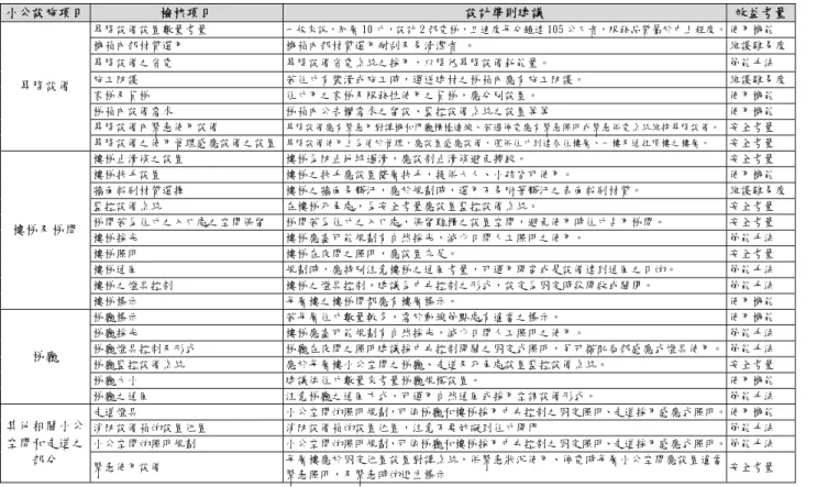 表 6：「小公設施」規劃設計之檢核項目、設計準則建議、與效益考量因素  小公設施項目  檢核項目  設計準則建議  效益考量 昇降設備設置數量考量   一般來說，同層 10 戶，設計 2 部電梯，且速度每分鐘達 105 公尺者，服務品質屬於中上程度。 使用機能  機箱內部材質選用  機箱內部材質選用耐刮及易清潔者 。  維護難易度 昇降設備之省電  昇降設備省電系統之採用，以降低昇降設備耗能量。  節能手法  施工防護   若住戶有裝潢或施工時，運送建材之梯箱內應有施工防護。   維護難易度 客梯及貨梯  