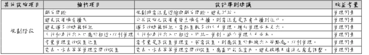 表 9：「其他設施」規劃設計之檢核項目、設計準則建議、與效益考量因素  其他設施項目  檢核項目  設計準則建議  效益考量 鄰房間距   規劃時需注意退縮與鄰房間距，避免糾紛。  管理因素  避免設備噪音擾民   公共設施之設備會發生噪音干擾，則需注意是否會干擾到住戶。  管理因素  避免過多的建築群組  過多的建築群組，需配置較多的人力管理，增加管理成本支出。  管理因素  人行和車行出入口應於相近，以利管理 人行和車行出入口相近，可統一管制，減少管理人力成本。  管理因素  考量管理室的設置位置   