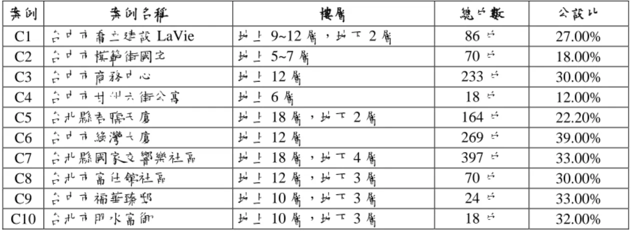 表 1：10 個既有公寓大廈案例之基本資料  案例  案例名稱  樓層  總戶數  公設比  C1  台中市喬立建設 LaVie  地上 9~12 層，地下 2 層   86 戶  27.00%  C2  台中市模範街國宅  地上 5~7 層   70 戶  18.00%  C3  台中市商務中心  地上 12 層   233 戶  30.00%  C4  台中市甘州六街公寓  地上 6 層   18 戶  12.00%  C5  台北縣君臨天廈  地上 18 層，地下 2 層   164 戶  22.20