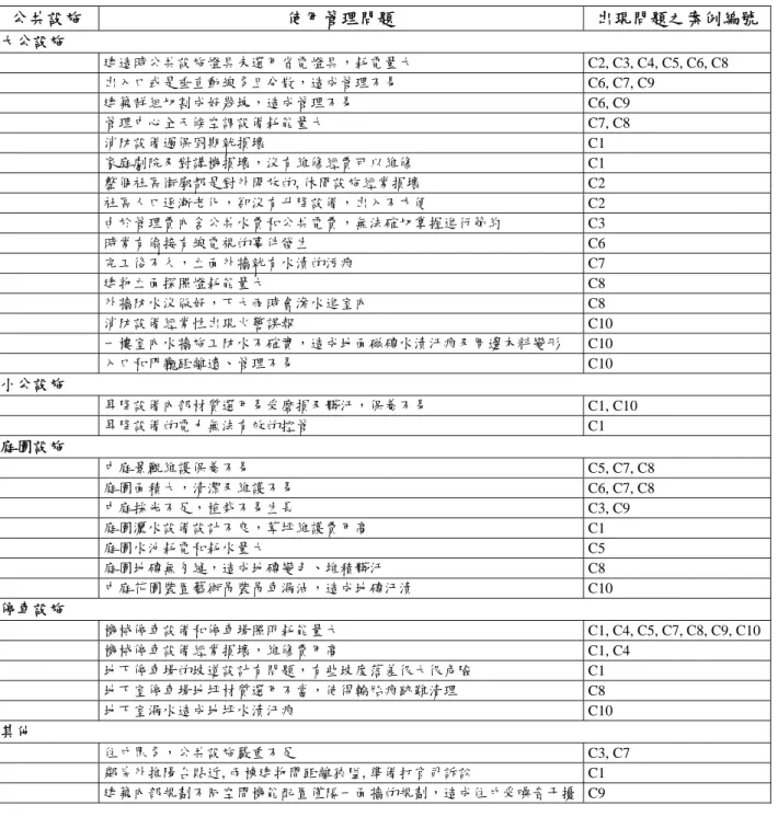 表 2：十個既有公寓大廈案例中五類公共設施之常見使用管理問題  公共設施  使用管理問題  出現問題之案例編號 大公設施  建造時公共設施燈具未選用省電燈具，耗電量大  C2, C3, C4, C5, C6, C8  出入口或是垂直動線多且分散，造成管理不易  C6, C7, C9  建築群組切割成好幾塊，造成管理不易  C6, C9  管理中心全天候空調設備耗能量大  C7, C8  消防設備過保固期就損壞  C1  家庭劇院及對講機損壞，沒有維修經費可以維修   C1  整個社區街廓都是對外開放的,休閒