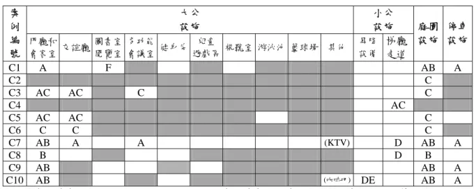 表 3：十個既有公寓大廈案例中各類公共設施所採用之能源管理策略與節能手法  大公  設施  小公 設施 案例 編 號  門廳和 會客室  交誼廳  圖書室 閱覽室  多功能 會議室  健身房 兒童 遊戲區 視聽室 游泳池 籃球場 其他 昇降 設備  梯廳 走道  庭園 設施  停車設施 C1 A  F           AB A  C2                   C  C3 AC  AC  C        C  C4                 AC      C5 AC  AC     
