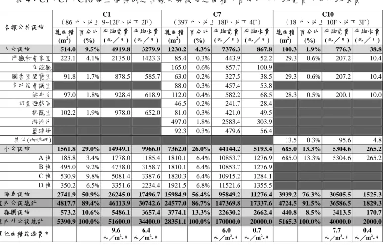 表 4：C1、C7、C10 等三個案例之各類公共設施之面積、百分比、平均電費、及平均水費  C1  （86 戶、地上 9~12F、地下 2F） C7  （397 戶、地上 18F、地下 4F）  C10  （18 戶、地上 10F、地下 3F）  各類公共設施  總面積 (m 2 )  百分比(%)  平均電費 (元／月)  平均水費(元／月) 總面積(m2)  百分比(%) 平均電費(元／月) 平均水費(元／月) 總面積(m2)  百分比 (%)  平均電費(元／月) 平均水費(元／月) 大公設施  51