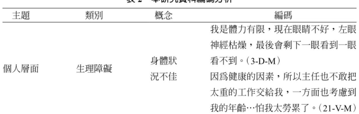 表 2　本研究資料編碼分析 主題 類別 概念 編碼 個人層面 生理障礙 身體狀 況不佳 我是體力有限，現在眼睛不好，左眼神經枯燥，最後會剩下一眼看到一眼看不到。（3-D-M）因為健康的因素，所以主任也不敢把 太重的工作交給我，一方面也考慮到 我的年齡…怕我太勞累了。（21-V-M） 五、研究效度 為了提升研究的效度，研究者在資料分析過程中，往往需要透過專家學者與研究同 儕，針對資料的分析編碼與詮釋，不斷地進行討論與確認，希望資料真實地呈現，也就是 透過三角檢證的方法來增加質性研究的效度（葉重新，2001；潘