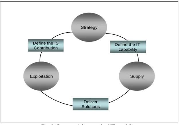 Fig. 2: Conceptual framework of IT capability 