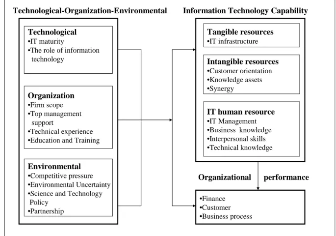 Fig. 3: Conceptual framework of the relationship between TOE factors and the IT capability  of e-businesses 