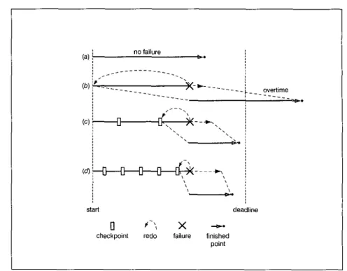 Fig. 1 Why processes  need  to take  basic  checkpoints 