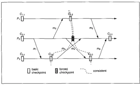 Fig. 4 Added one  forced checkpoint of  Fig.  2 