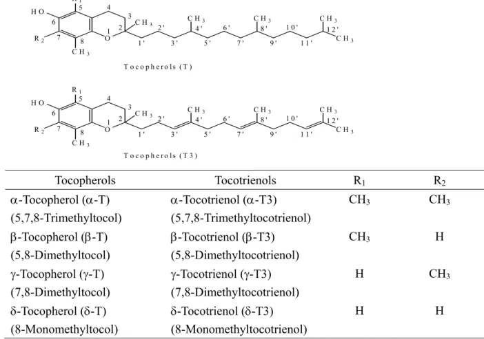Figure 1-2 Structures and methyl positions of the eight natural E vitamins. The chemical  abstract name for tocopherol is 2-methyl-2-(4’,8’,12’-trimethyltridecyl)-6-chromanol and for  tocotrienol is 2-methyl-2-(4’,8’,12’-trimethyltrideca-3’,7’,11’-trienyl)